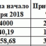 Сколько удалось заработать на начало января 2018 - КП Благовещенск
