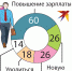 Зарплаты в 2020-м вырастут, но работать придется больше - КП Благовещенск