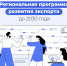 Развивать экспорт в Амурской области до 2030 года будут по четырем ключевым направлениям - Правительство Амурской области