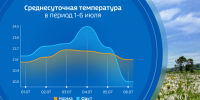 Кратковременное похолодание и новый циклон прогнозируются на этой неделе в Амурской области - ГТРК Амур