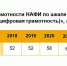 Эксперты: российские подростки оказались самой слабой возрастной группой по цифровой грамотности - Asn24.Ru